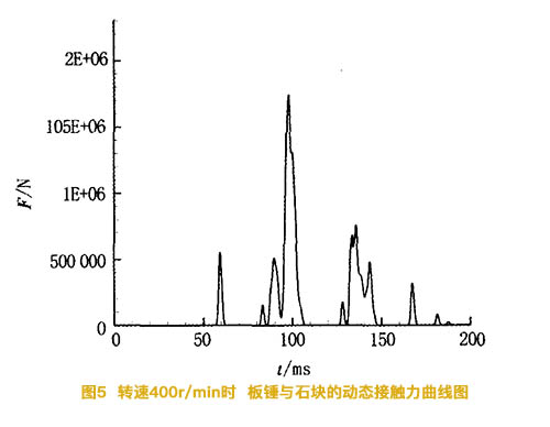 轉速為400轉時碎石機板錘與石塊的動態接觸力曲線圖