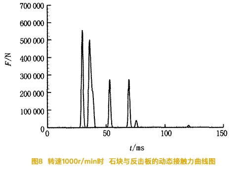 轉速1000r/min時石塊與反擊板的動態接觸力曲線圖