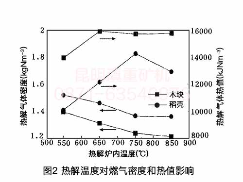 云南垃圾熱解爐工程師的實驗數據：熱解溫度對氣體密度和熱值的影響