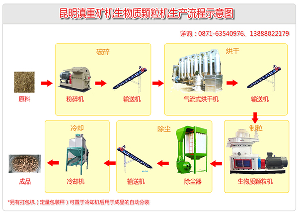 生物燃料生產(chǎn)設(shè)備涵蓋了破碎、烘干、除塵、制粒、打包分裝等多個(gè)環(huán)節(jié)